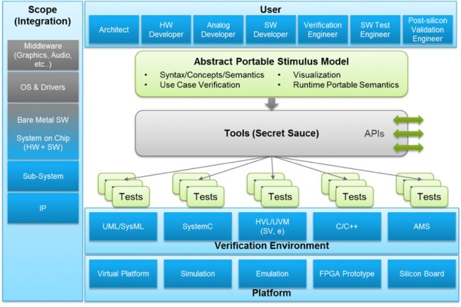 The scope of portable stimulus ranges over many targets and user types (Accellera)