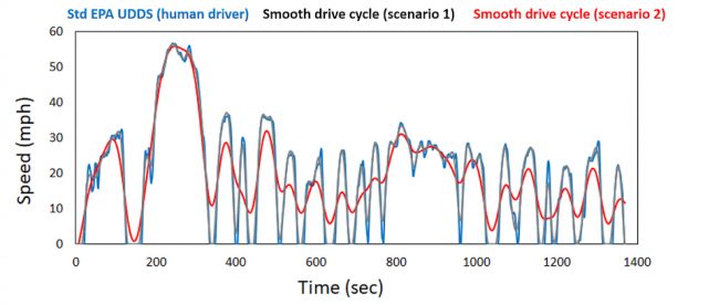 Autonomous vehicles may be able to drive more smoothly than humans