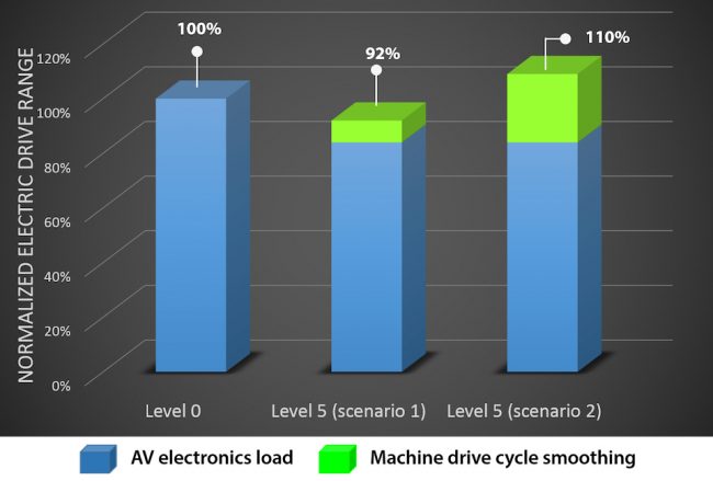 There may be trade-offs between the sophistication of a vehicle's autonomy and its range