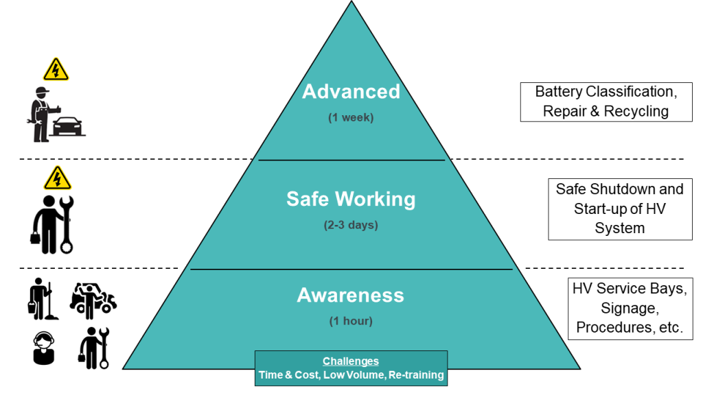 Figure 2: Various levels of training are necessary for the wide range of employees in a service environment. This figure shows indicative durations.