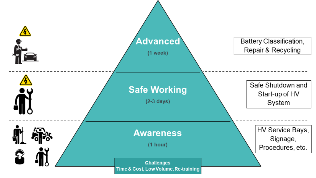 Figure 2: Various levels of training are necessary for the wide range of employees in a service environment. This figure shows indicative durations. 