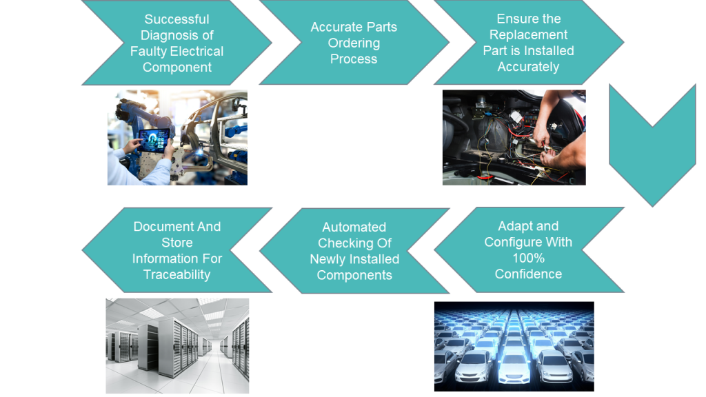 Figure 3. Successfully tracing service, repair, and maintenance information will only become more important as autonomous vehicles become a reality (Mentor – click to enlarge).