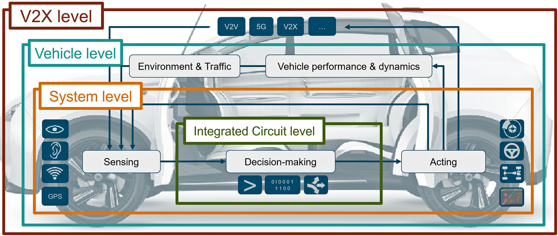 Automotive development and testing