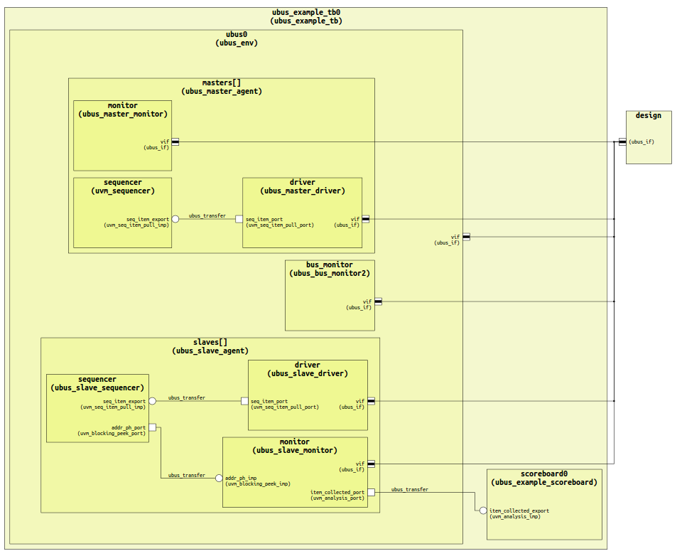 Figure 3: The IDE can generate a Component Diagram showing the testbench hierarchy. (AMIQ EDA).