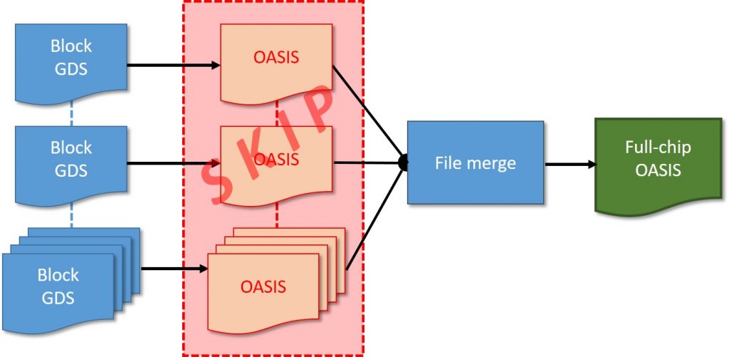 Figure 2. To avoid having to validate OASIS format conversions for every input GDS layout, designers may choose to convert only the full-chip layout (Mentor).