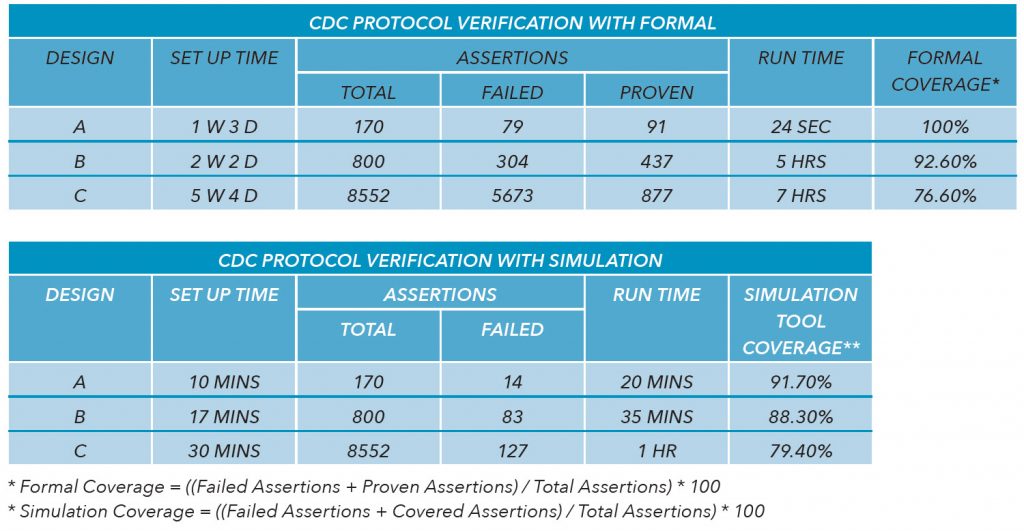 CDC - Table 1 - Traditional methodology results