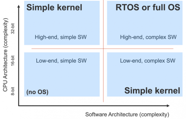 Choosing an embedded operating system