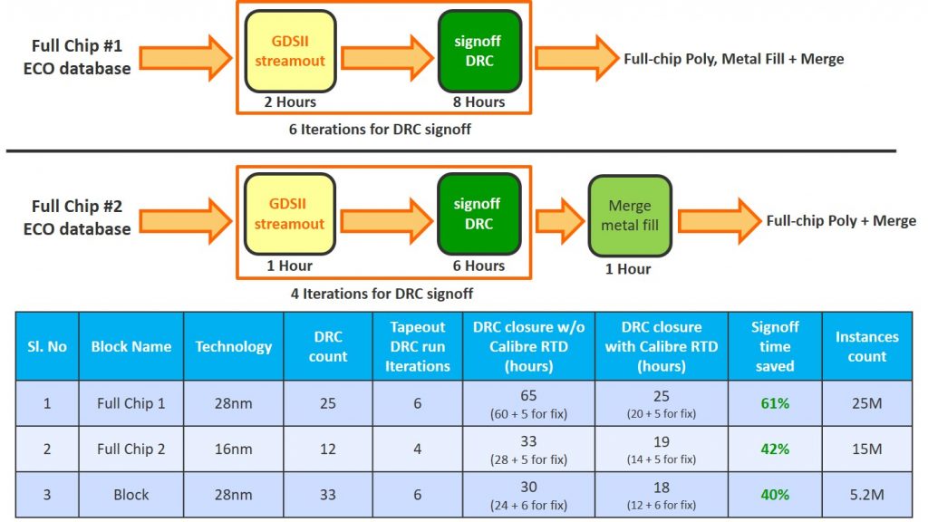 Figure 10. Runtime statistics demonstrate the benefits gained by using Calibre RealTime Digital in-design DRC at MaxLinear