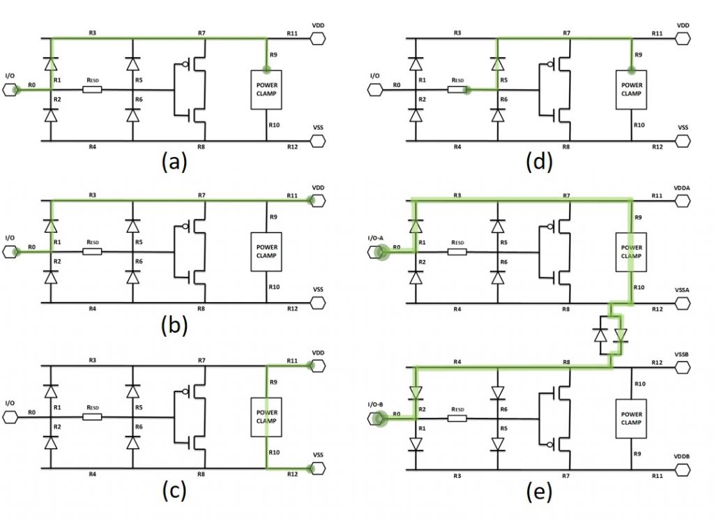 Figure 1. Common ESD protection schemes and ESD discharge paths (highlighted in green): (a) I/O pad and power clamp; (b) I/O pad and power pad; (c) power pad and ground pad; (d) ESD resistor and power clamp; (e) I/O pad and I/O pad [3,4] (Mentor)