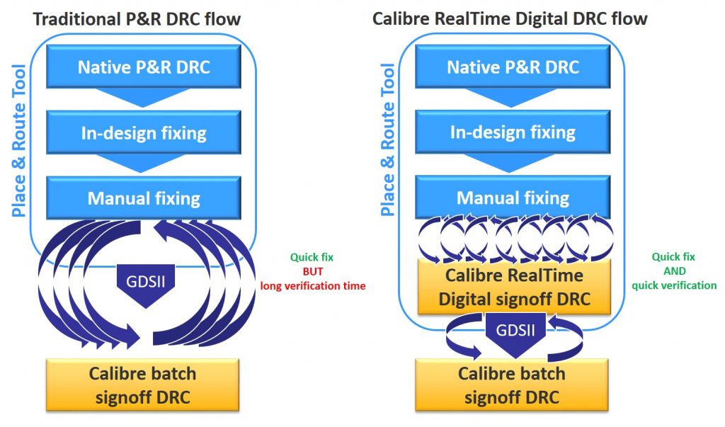 Figure 1. Traditional P&R DRC flow compared to the Calibre RealTime Digital in-design signoff DRC flow