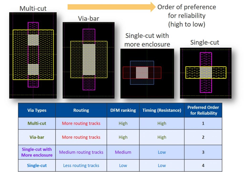 Figure 2: Preferred selection of via types for improving DFM ranking and timing