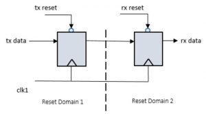 Figure 1. A reset domain crossing (Mentor)