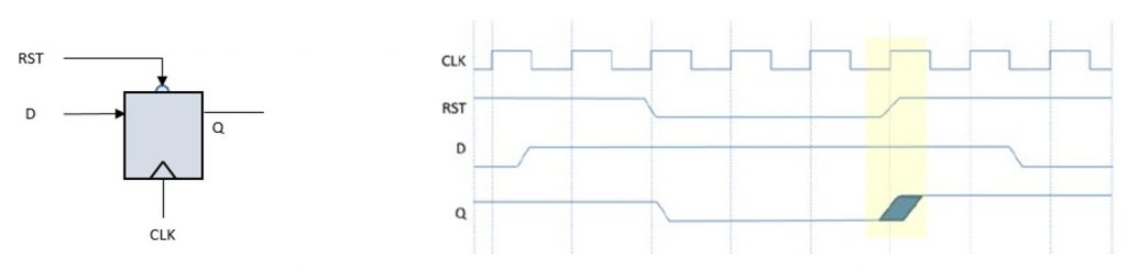 Figure 2. Reset de-assertion causing metastability (Mentor)