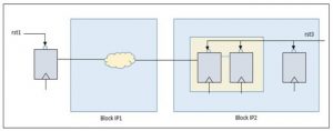 Figure 4b: Reset domain crossing across multiple IP blocks (Mentor)