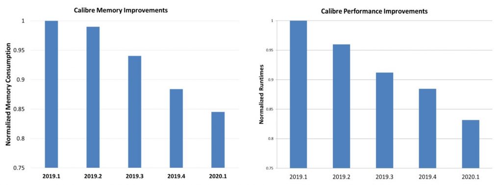 Figure 1: Normalized memory usage vs. Calibre release versions (left); Normalized runtime vs. Calibre release versions (right) (Mentor)