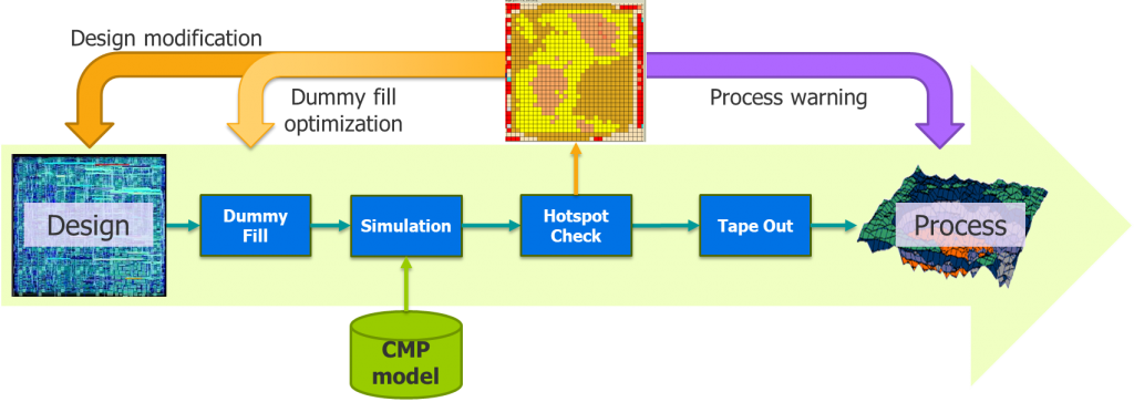 Figure 1. Dummy fill process flow using CMP simulation (Mentor)