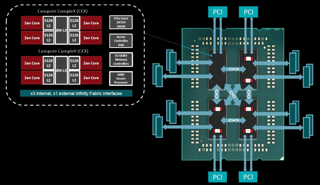 Figure 2. AMD EPYC server architecture. (AMD)