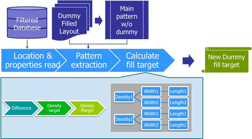 Figure 3. Dummy fill target density generation flow (Mentor