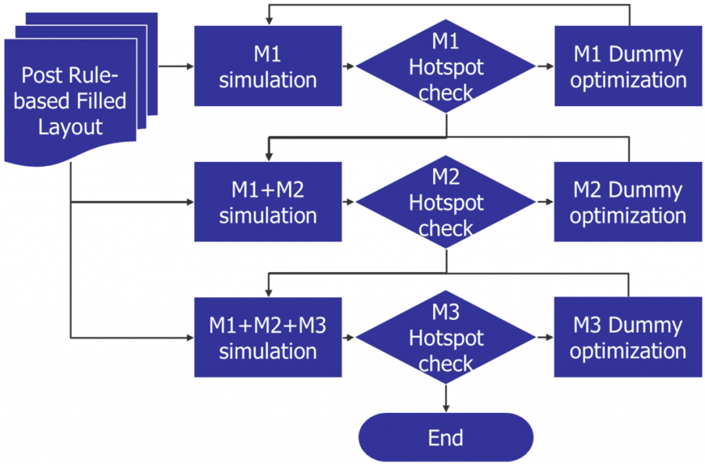 Figure 4. Dummy fill optimization for multi-layer hotspot resolution (Mentor)