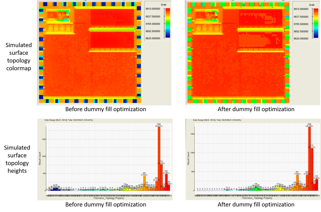 Figure 6. Surface planarity improvement by dummy fill optimization for M1 layer of a design with 5 layers (Huali)