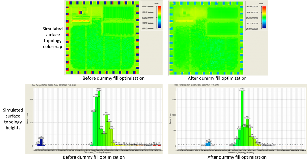 Figure 7. Surface planarity improvement by dummy fill optimization for M5 layer of a design with 5 layers (Huali)