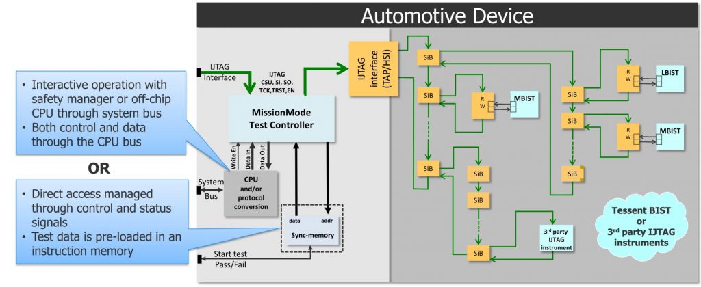 Figure 1: Chip-level test architecture for in-system test (Mentor)