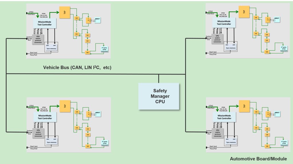 Figure 2: System-level test architecture (Mentor)