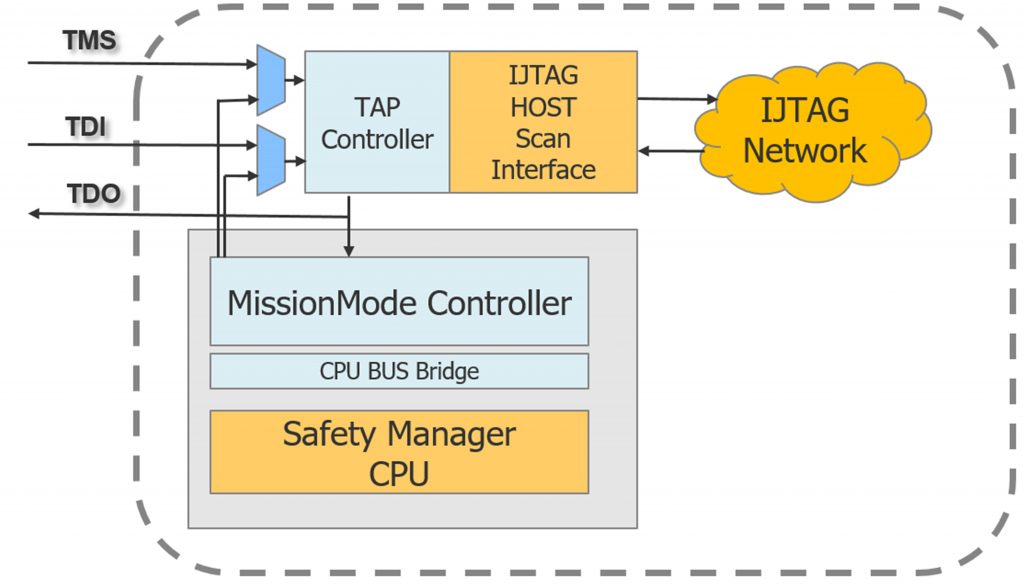 Figure 3: On-chip safety island (Mentor)