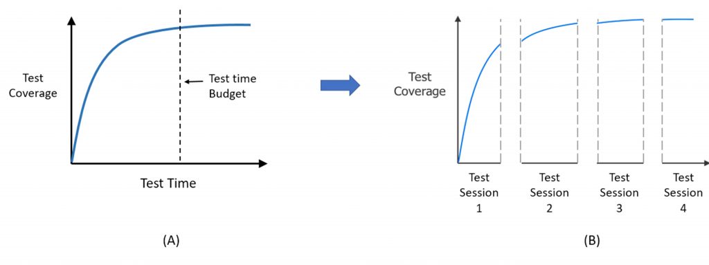 Figure 4: Managing logic BIST test time (Mentor)