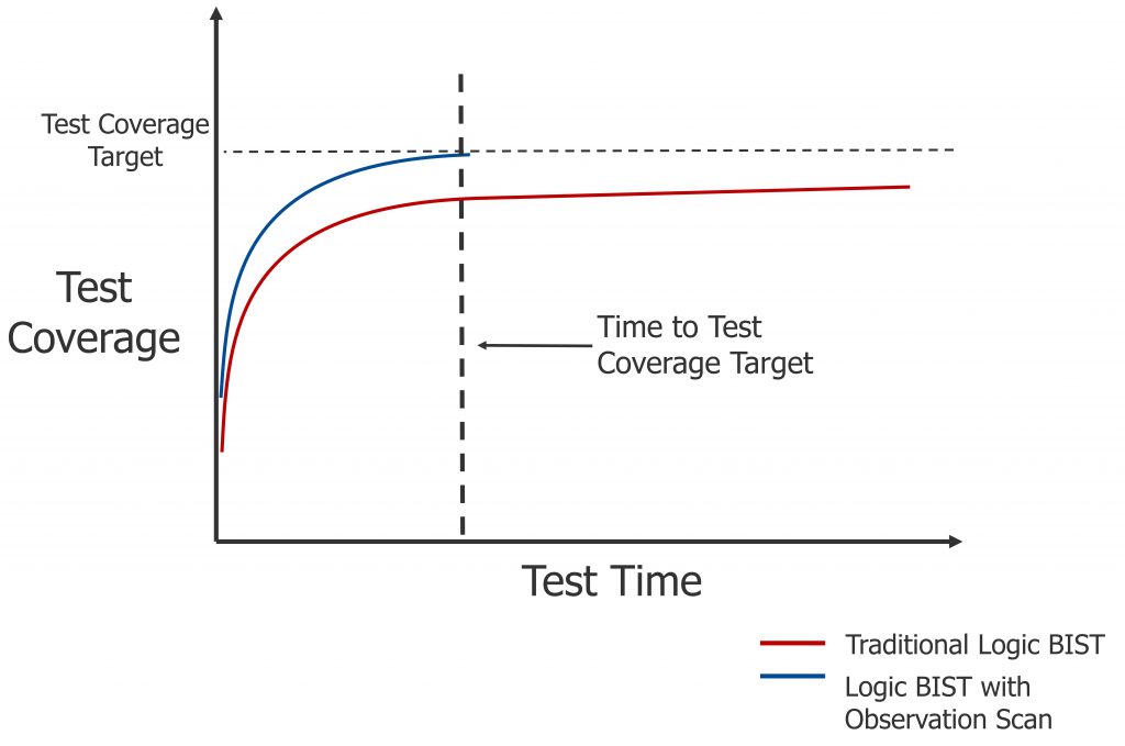 Figure 6: Test time improvement with LBIST-OST (Mentor)