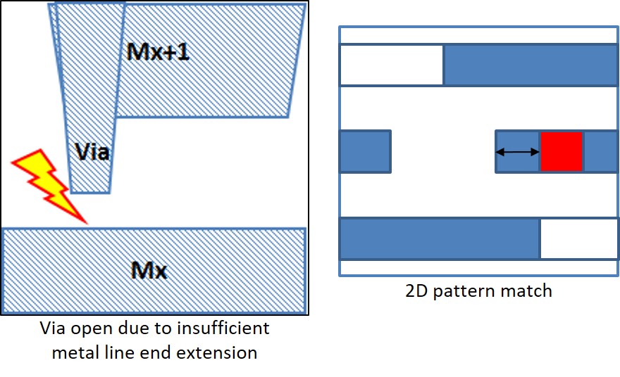 Figure 1. Potential manufacturing hotspot and its corresponding design pattern (GlobalFoundries/Mentor)