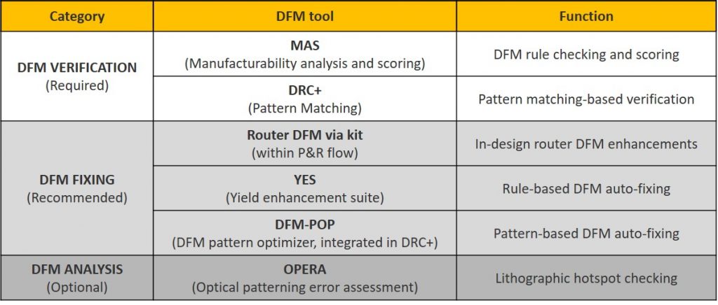 Figure 3. DFM toolkits available for the GlobalFoundries 22FDX process (GlobalFoundries)