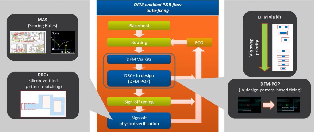 Figure 4. The GlobalFoundries DFM flows in P&R allow designers to quickly detect and fix potential issues (GlobalFoundries/Mentor).