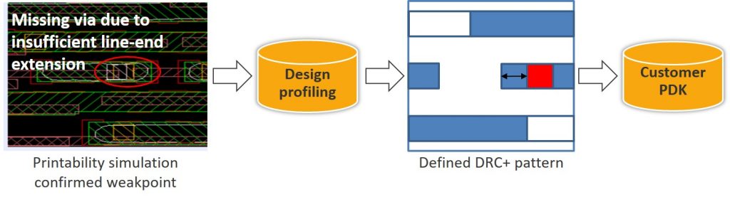 Figure 5. Design profiling is used to locate and convert potential hotspots into DRC+ patterns for inclusion in the PDK (GlobalFoundries/Mentor)