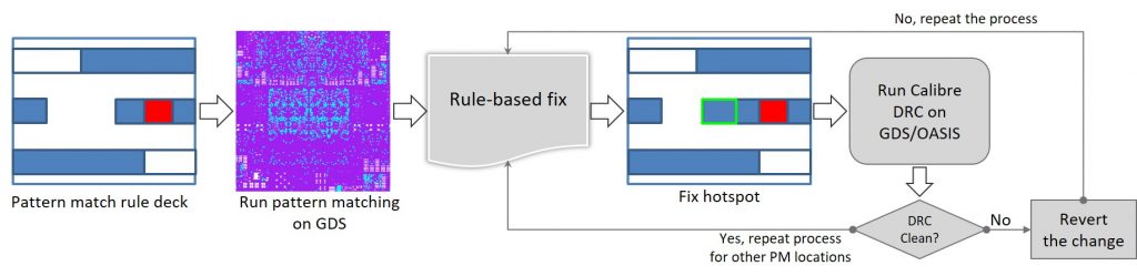 Figure 6. YES rule-based hotspot fixing flow (GlobalFoundries/Mentor)