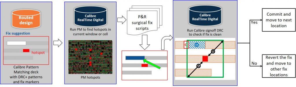 Figure 9. Optimized DFM-POP fixing adds Calibre DRC sign-off quality checking using the Calibre RealTime Digital interface (GlobalFoundries/Mentor)