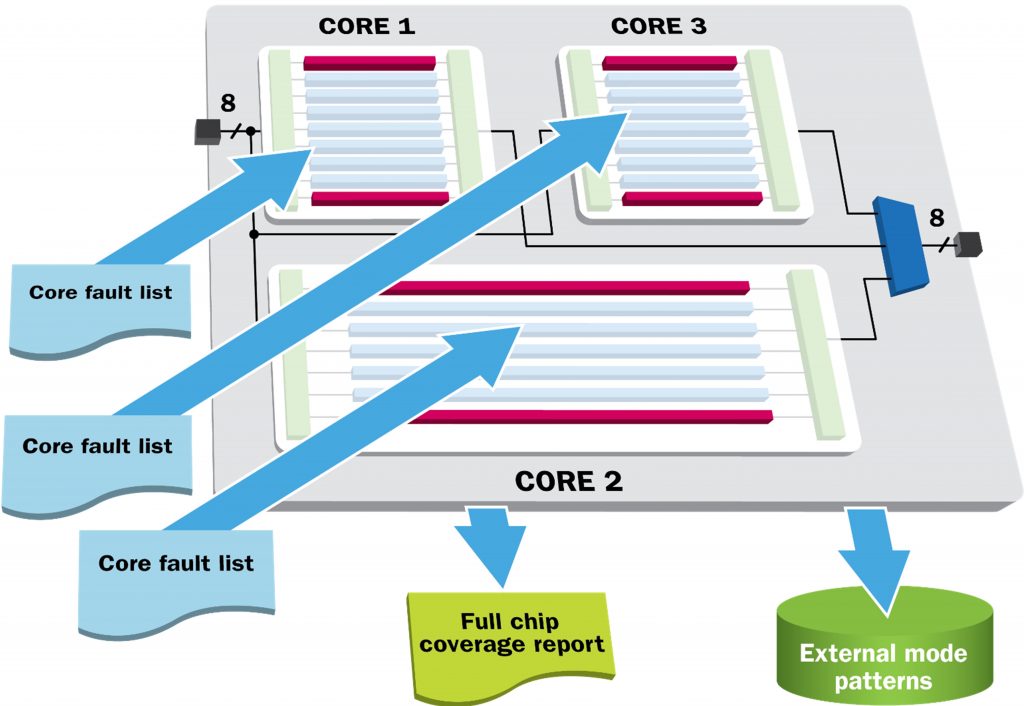 Figure 1. Chip-level ATPG in a hierarchical DFT methodology (Mentor)