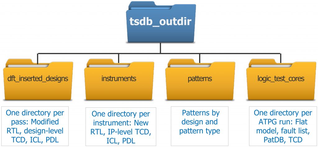 Figure 3. Common database structure (Mentor)