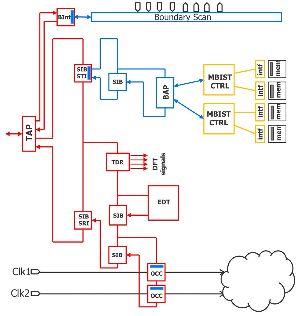 Figure 4. Example IJTAG network implementation (Mentor)
