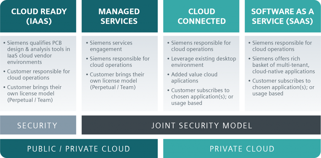 Figure 2. The four pillars of the Mentor Electronic Board Systems cloud-based strategy (Mentor)