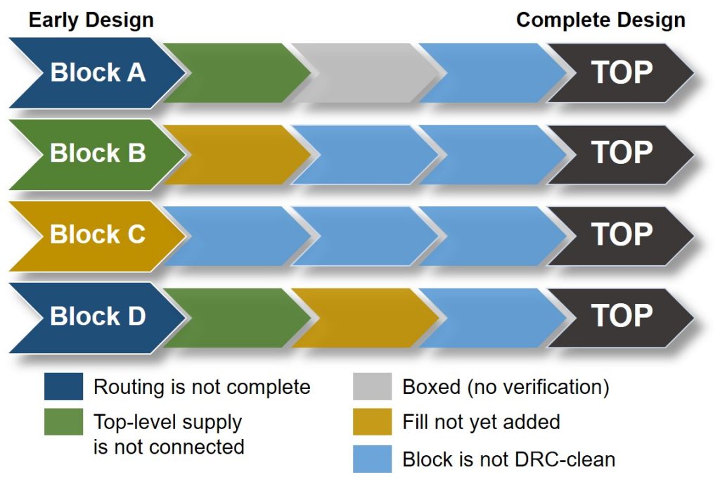 Figure 1. Design and verification activities often happen in parallel, with different components of the design in different staFigure 1. Design and verification activities often happen in parallel, with different components of the design in different stages of readiness (Mentor)Figure 1. Design and verification activities often happen in parallel, with different components of the design in different stages of readiness (Mentor)es of readiness (Mentor)