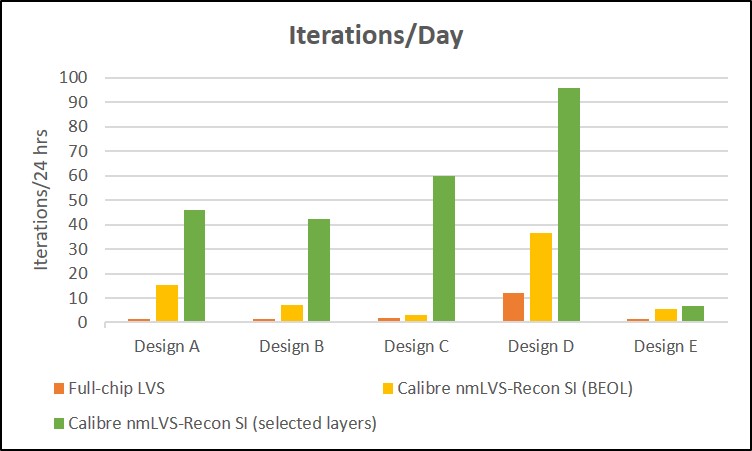 Figure 2. Using Calibre nmLVS-Recon, designers can reduce iteration runtimes and resource requirements while focusing on high-impact circuit errors in early stage designs (Mentor)