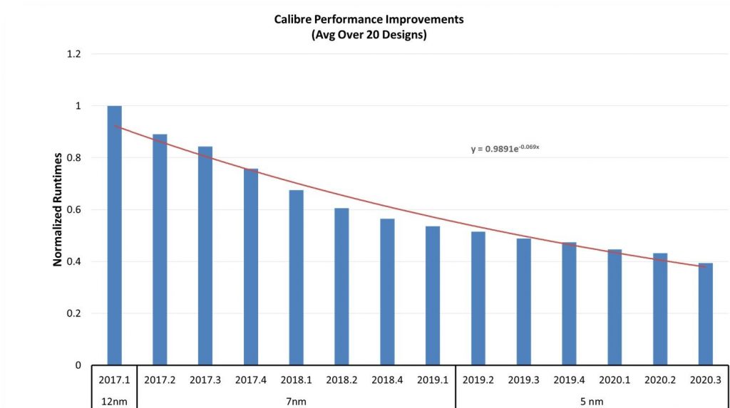 Figure 3. Normalized Calibre engine runtime trend by software release version (Mentor)