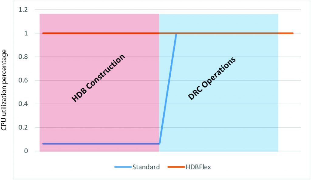 Figure 6. Software modes that optimize CPU utilization in a distributed processing environment like the cloud improve speed and efficiency (Mentor)