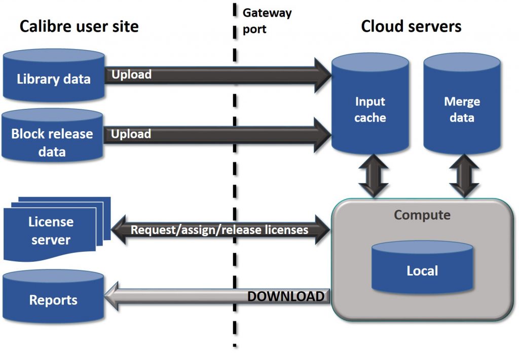 Figure 7. Uploading blocks and routing separately, and combining the data in the cloud server, minimizes both upload time and potential bottlenecks (Mentor)