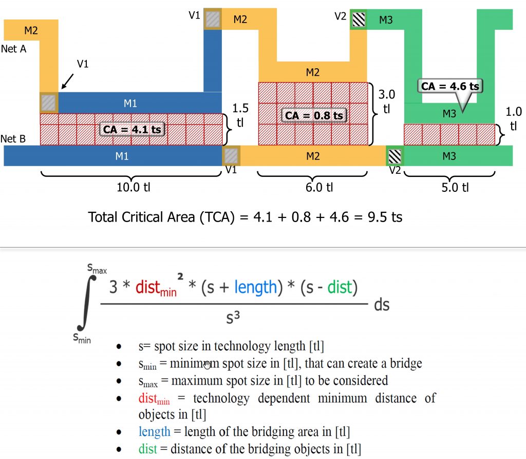 Figure 1. Total critical area calculation for a bridge between two nets (Mentor)