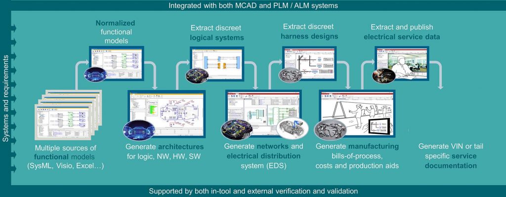 Figure 2. Data continuity enables data from each stage of development to feed the next, ensuring traceability and accelerating development (Mentor)