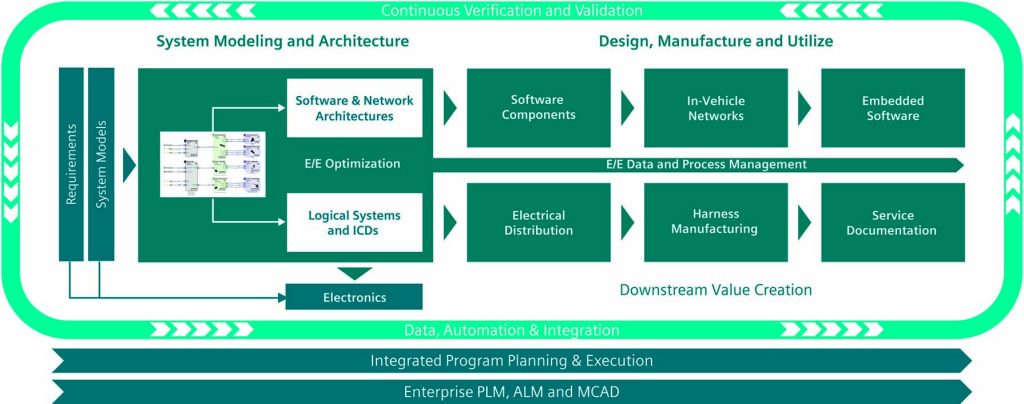 Figure 3. Integrations with ALM and PLM solutions enable the digital thread to extend back to product requirements and definitions (Mentor)