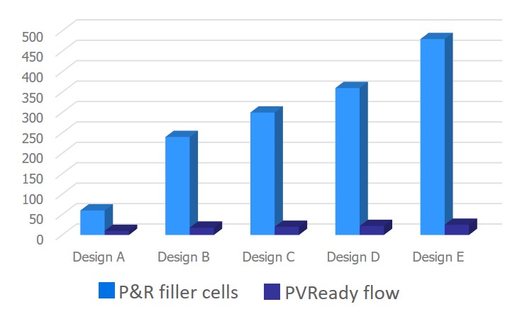 Figure 2. The Calibre YieldEnhancer PVReady filler cell flow provides significant runtime reductions regardless of design size
