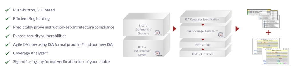 Figure 2. The formalISA app feature set and context (Axiomise)